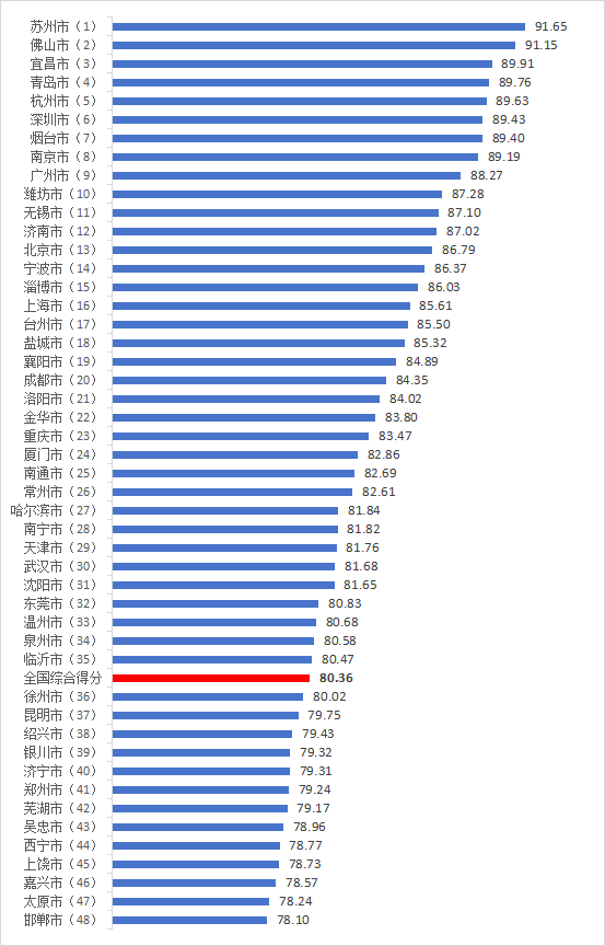 鑫配资 百城消费者满意度出炉，苏州第一，上海第几？