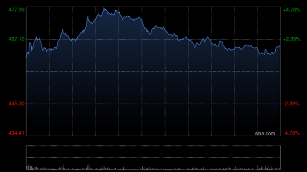 鑫配资 比亚迪股份午前涨逾4% 下月将进入恒生科技指数成份股