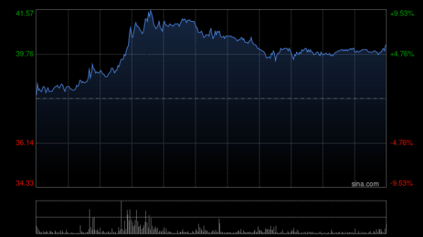 牛顾问策略 速腾聚创持续上涨逾8% 与库犸科技达成战略合作