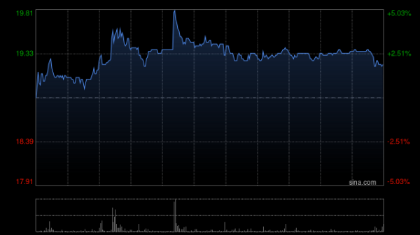 证配所 一脉阳光午前涨超4% 拟增资上海融公社及收购武汉融公社51%股权