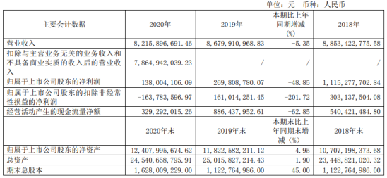 大圣配资 杉杉股份2020年净利下滑48.85% 董事长郑永刚薪酬1.19万