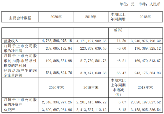 永华配资 皖天然气2020年净利下滑6.6% 副总经理黎延志薪酬55.1万