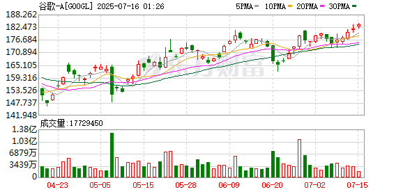 策略操盘 谷歌短线下跌