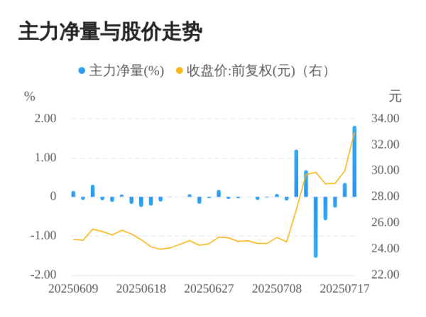 天鲜优配 北方稀土07月18日主力大幅流入