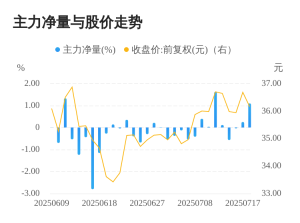 天创网 众捷汽车07月18日主力大幅流入