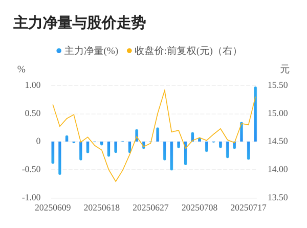 有富策略 科德教育07月18日主力大幅流入