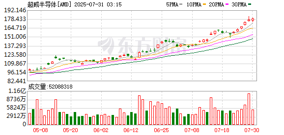 金铺子配资 AMD首席执行官表示 来自OpenAI和马斯克公司的需求巨大