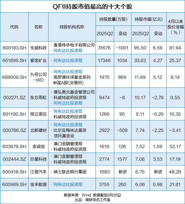 宝利配资 外资最新投资路径曝光：QFII增持154股，新进374股（名单）